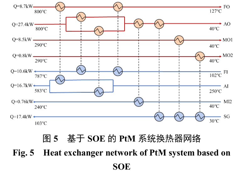 多股流緊湊式換熱器優(yōu)化設(shè)計方法：高溫電解制 甲烷系統(tǒng)案例分析