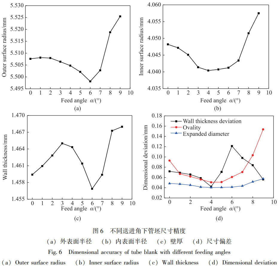 TA2鈦管擠軋成形金屬變形規(guī)律及工藝優(yōu)化