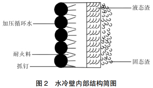 航天爐水冷壁盤管燒損原因分析及預(yù)防措施研究