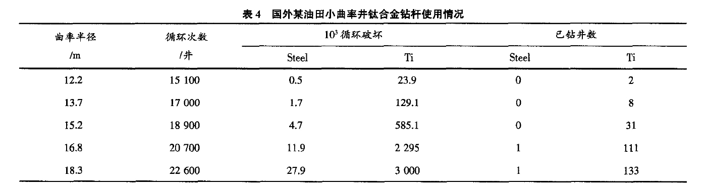 國外某油田在小曲率井中應用鈦合金鉆桿次數 國外某油田在小曲率井中應用鈦合金鉆桿次數